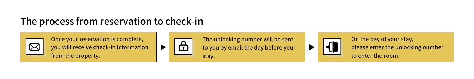 The process from reservation to check-in